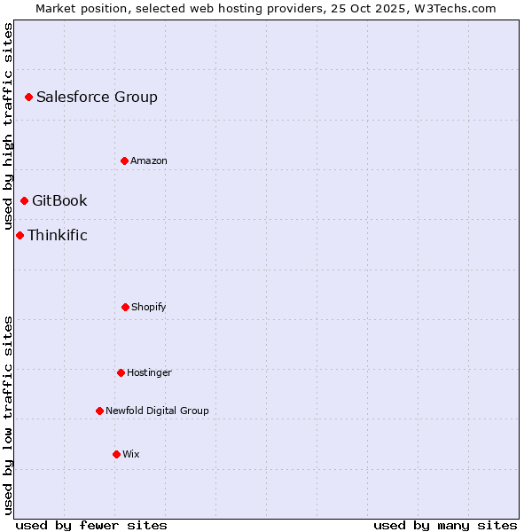 Market position of Salesforce Group vs. GitBook vs. Thinkific