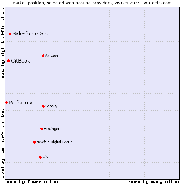 Market position of Salesforce Group vs. GitBook vs. Performive