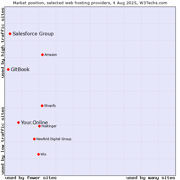 Market position of Your.Online vs. Salesforce Group vs. GitBook
