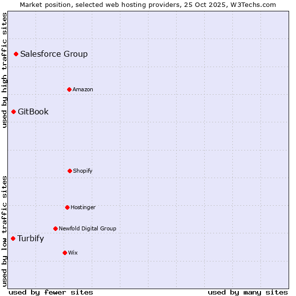 Market position of Salesforce Group vs. GitBook vs. Turbify