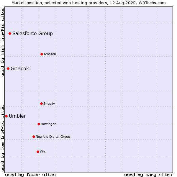 Market position of Salesforce Group vs. GitBook vs. Umbler