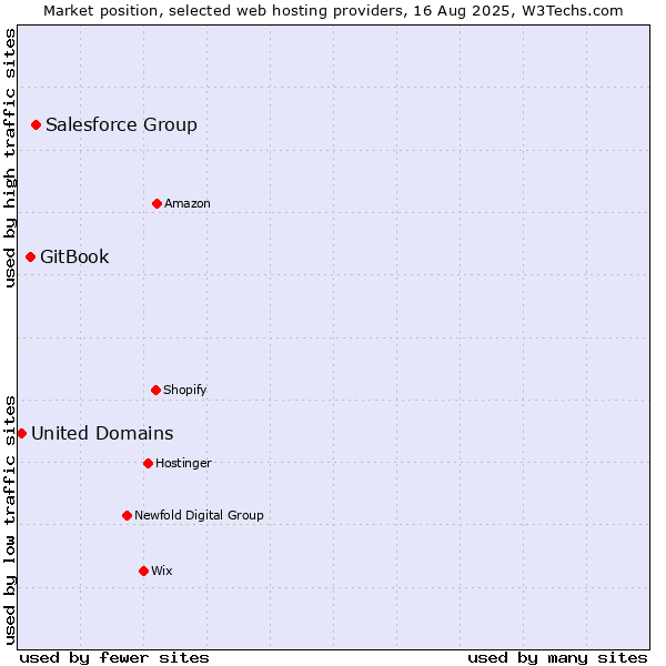 Market position of Salesforce Group vs. GitBook vs. United Domains