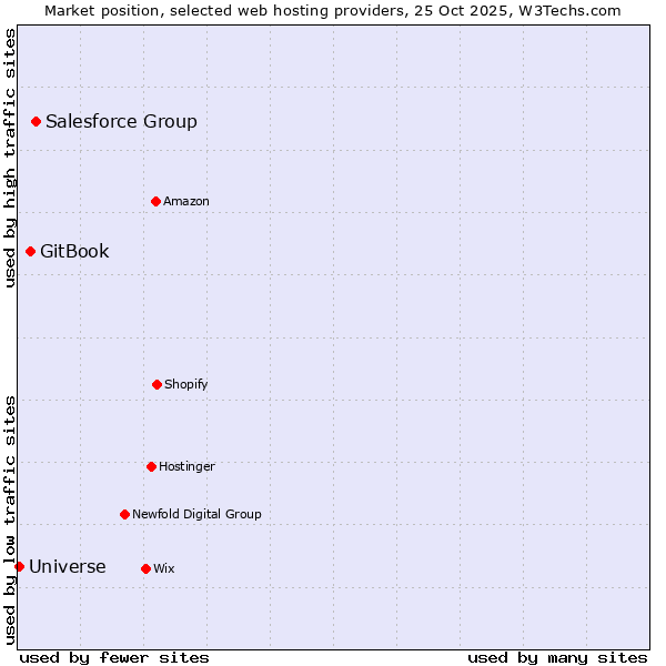 Market position of Salesforce Group vs. GitBook vs. Universe