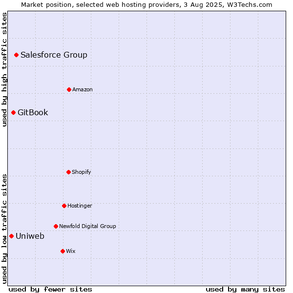 Market position of Salesforce Group vs. GitBook vs. Uniweb