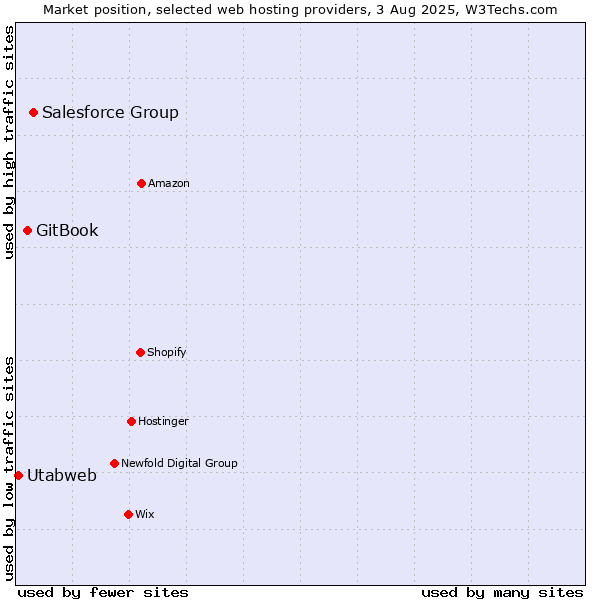 Market position of Salesforce Group vs. GitBook vs. Utabweb