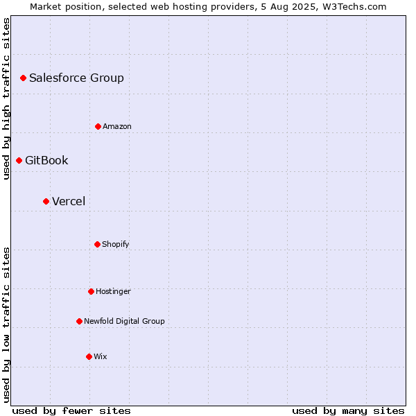 Market position of Vercel vs. Salesforce Group vs. GitBook