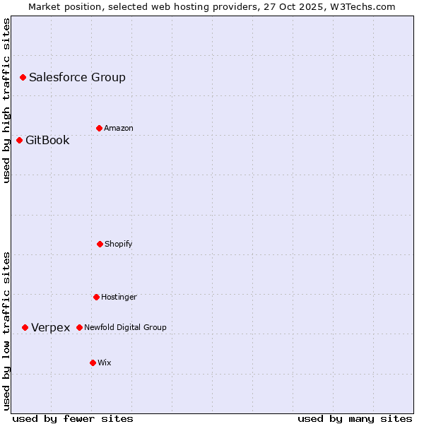 Market position of Verpex vs. Salesforce Group vs. GitBook