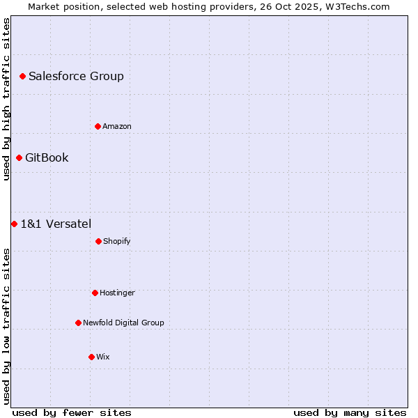 Market position of Salesforce Group vs. GitBook vs. 1&1 Versatel