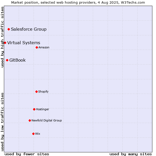 Market position of Salesforce Group vs. GitBook vs. Virtual Systems