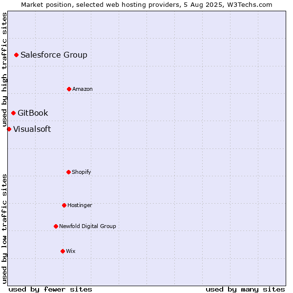 Market position of Salesforce Group vs. GitBook vs. Visualsoft