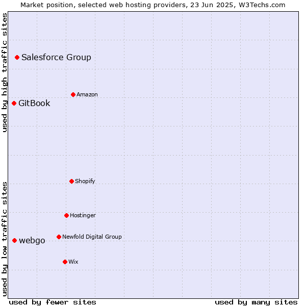Market position of Salesforce Group vs. webgo vs. GitBook