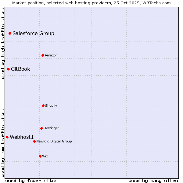 Market position of Salesforce Group vs. GitBook vs. Webhost1