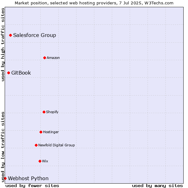 Market position of Salesforce Group vs. GitBook vs. Webhost Python