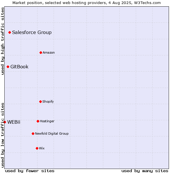 Market position of Salesforce Group vs. GitBook vs. WEBii
