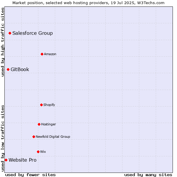 Market position of Salesforce Group vs. GitBook vs. Website Pro