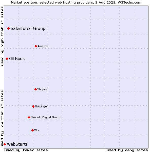 Market position of Salesforce Group vs. GitBook vs. WebStarts