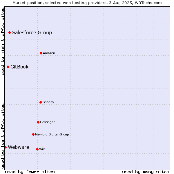 Market position of Salesforce Group vs. GitBook vs. Webware