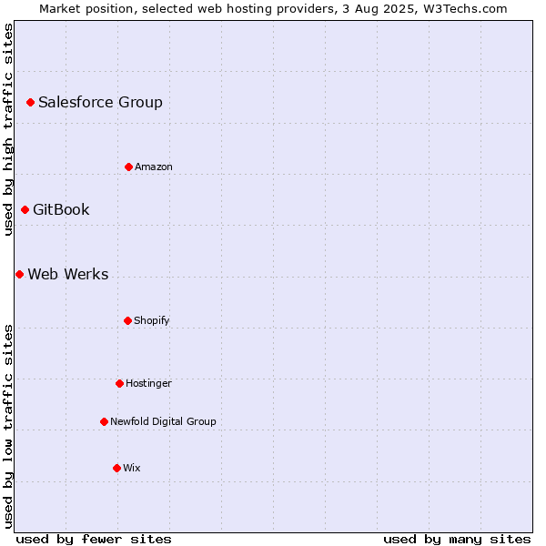 Market position of Salesforce Group vs. GitBook vs. Web Werks