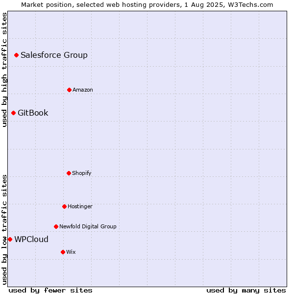Market position of Salesforce Group vs. GitBook vs. WPCloud