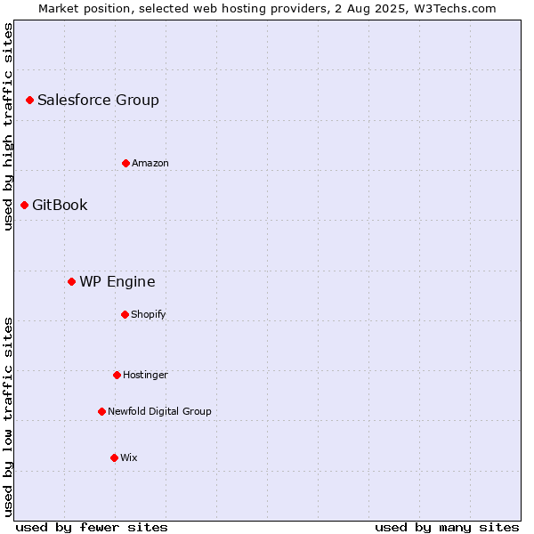 Market position of WP Engine vs. Salesforce Group vs. GitBook
