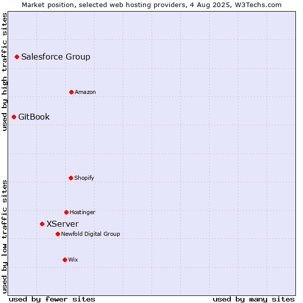 Market position of XServer vs. Salesforce Group vs. GitBook