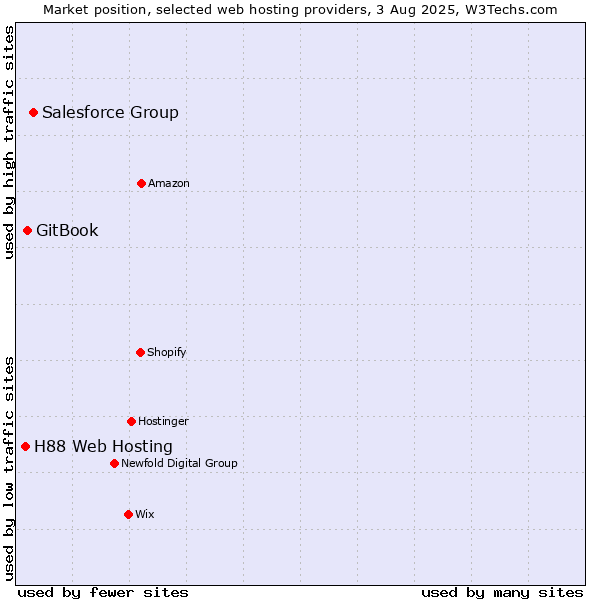 Market position of Salesforce Group vs. GitBook vs. H88 Web Hosting