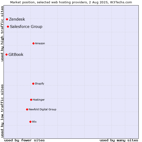 Market position of Salesforce Group vs. Zendesk vs. GitBook