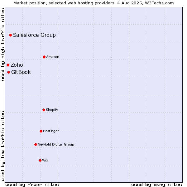 Market position of Salesforce Group vs. GitBook vs. Zoho