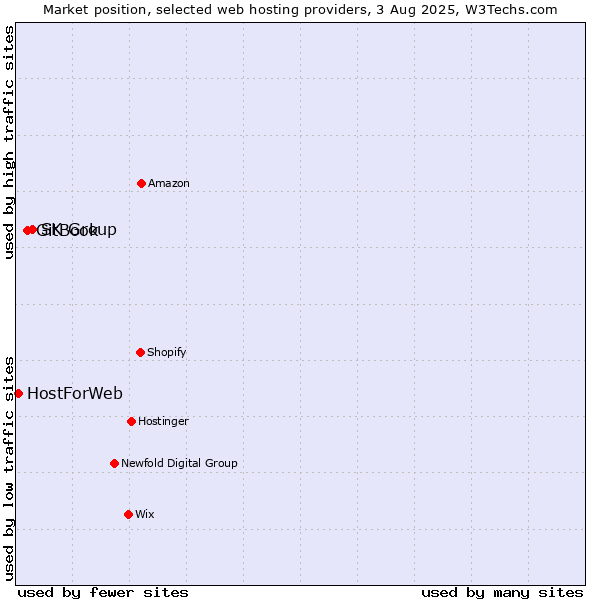 Market position of SK Group vs. GitBook vs. HostForWeb