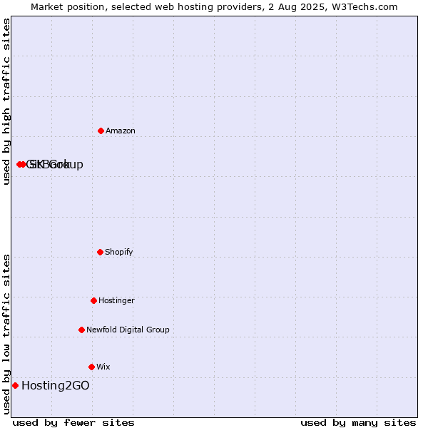 Market position of SK Group vs. GitBook vs. Hosting2GO
