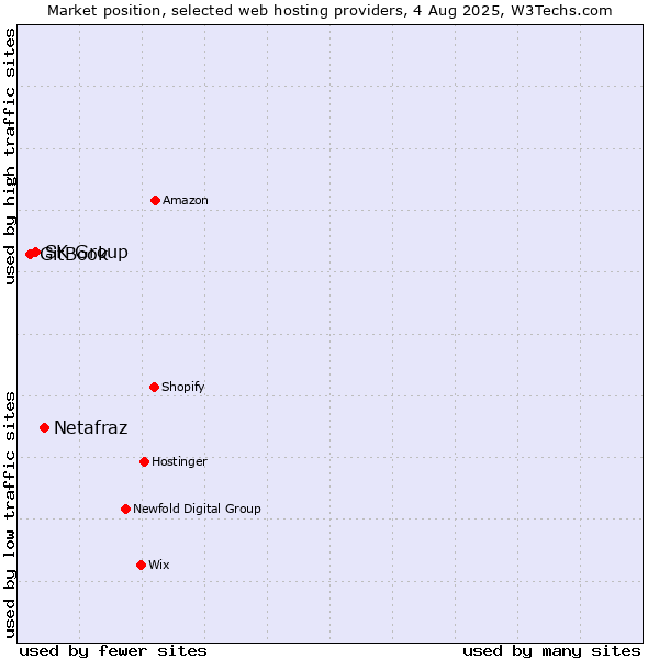 Market position of Netafraz vs. SK Group vs. GitBook
