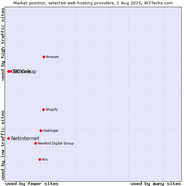 Market position of SK Group vs. Netinternet vs. GitBook