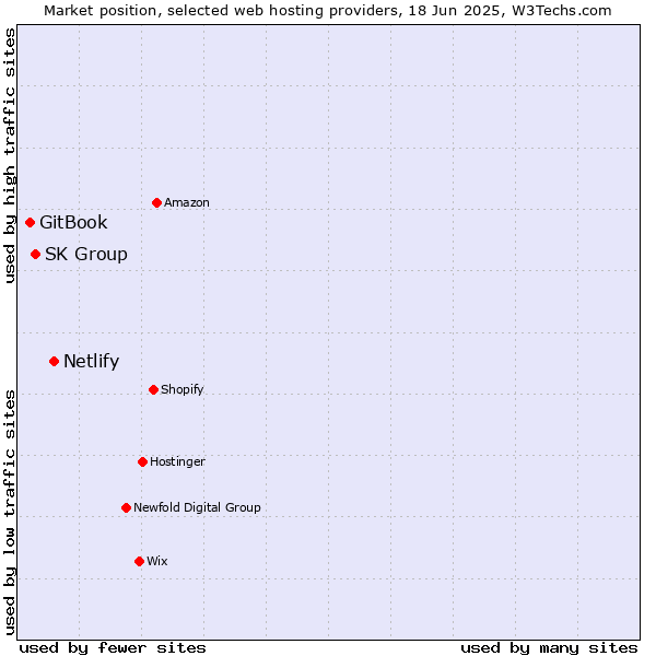 Market position of Netlify vs. SK Group vs. GitBook