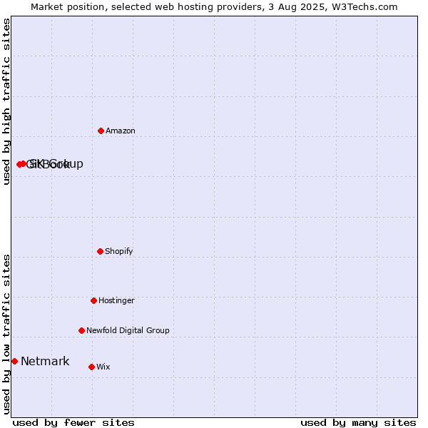 Market position of SK Group vs. GitBook vs. Netmark