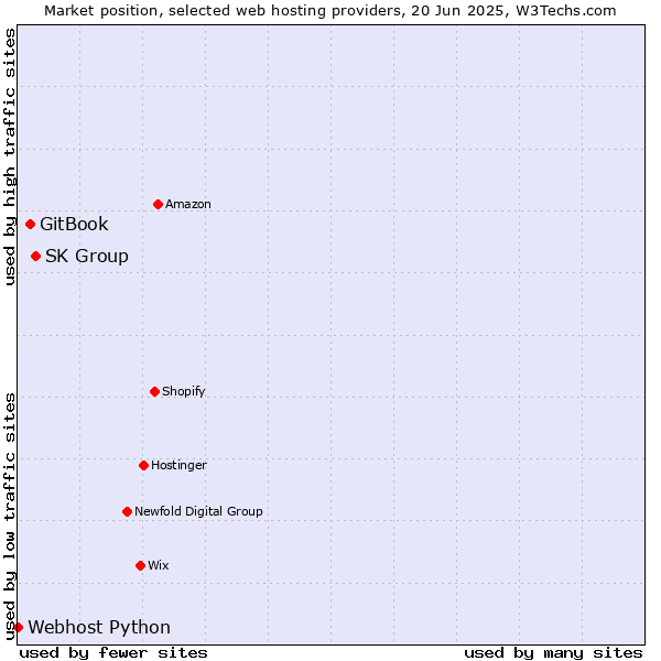 Market position of SK Group vs. GitBook vs. Webhost Python