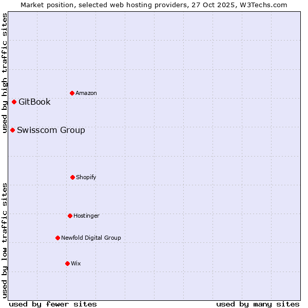 Market position of GitBook vs. Swisscom Group