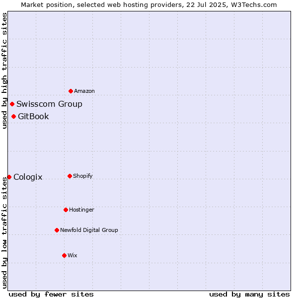 Market position of GitBook vs. Swisscom Group vs. Cologix