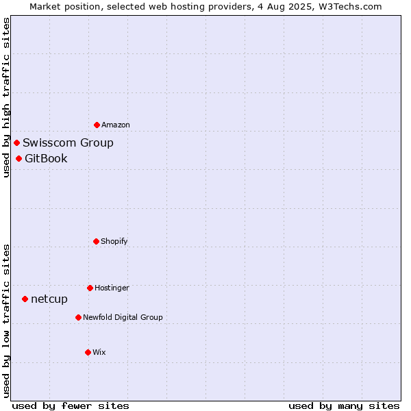 Market position of netcup vs. GitBook vs. Swisscom Group