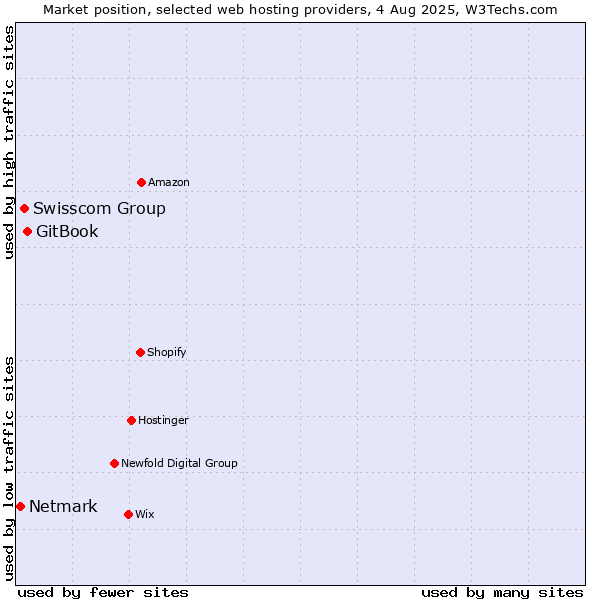Market position of GitBook vs. Swisscom Group vs. Netmark