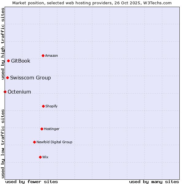 Market position of GitBook vs. Swisscom Group vs. Octenium