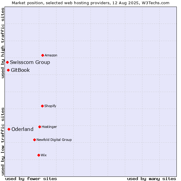 Market position of Oderland vs. GitBook vs. Swisscom Group