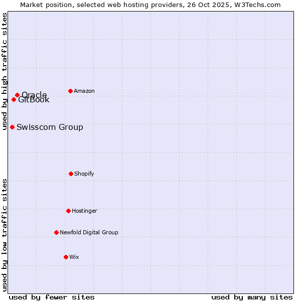 Market position of Oracle vs. GitBook vs. Swisscom Group