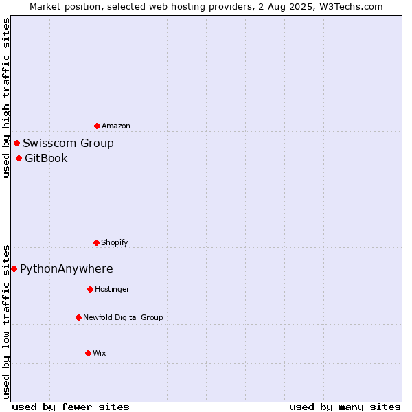 Market position of GitBook vs. Swisscom Group vs. PythonAnywhere