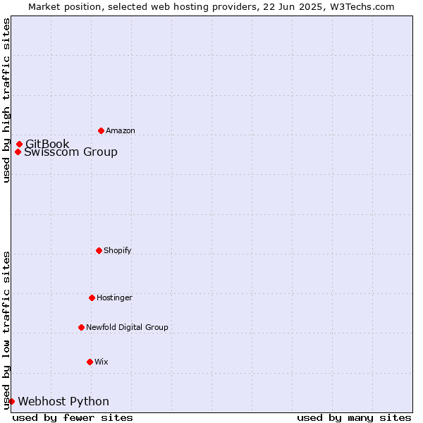 Market position of GitBook vs. Swisscom Group vs. Webhost Python