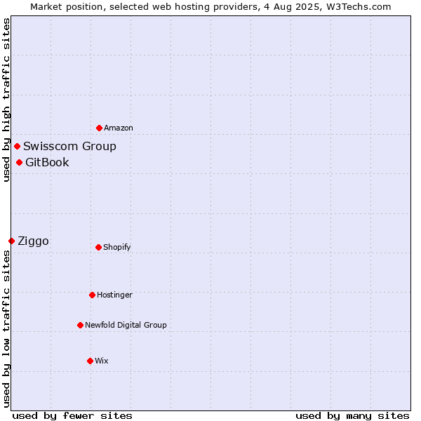 Market position of GitBook vs. Swisscom Group vs. Ziggo