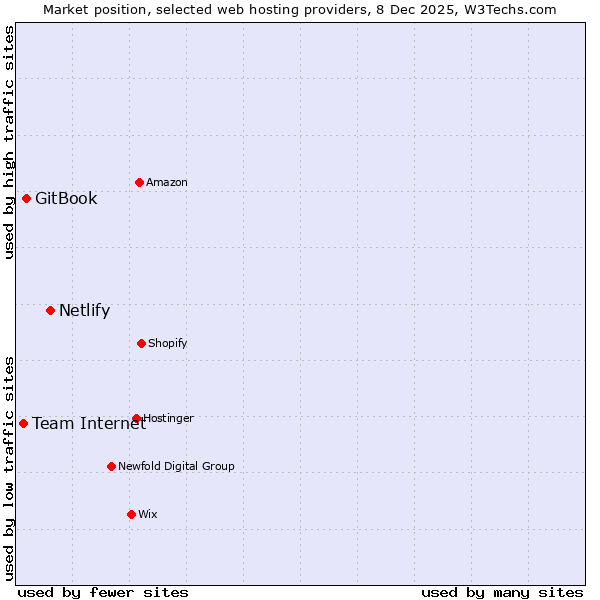 Market position of Netlify vs. GitBook vs. Team Internet