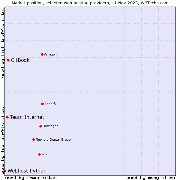 Market position of GitBook vs. Team Internet vs. Webhost Python