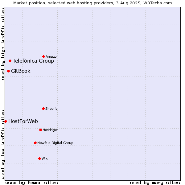 Market position of Telefónica Group vs. GitBook vs. HostForWeb