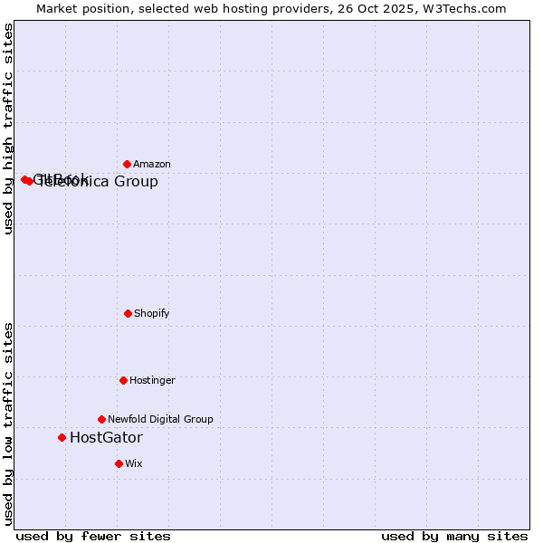 Market position of HostGator vs. Telefónica Group vs. GitBook
