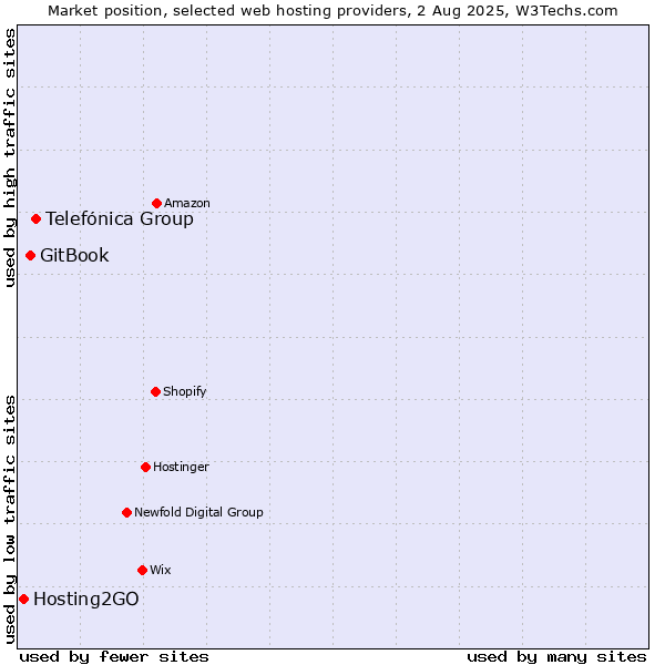 Market position of Telefónica Group vs. GitBook vs. Hosting2GO